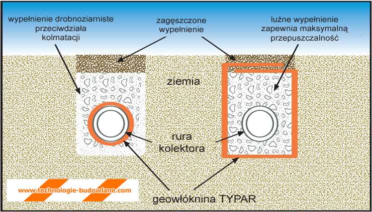 geowłókniny separacyjne