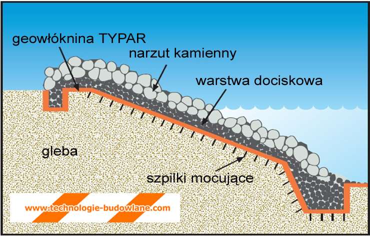 geowloknina przeciwerozyjne zastosowanie