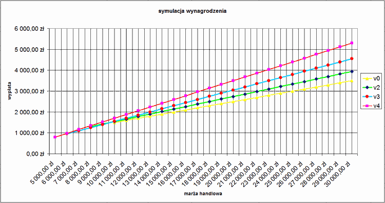 wynagrodzenie handlowca - praca stała - praca zdalna - pensja