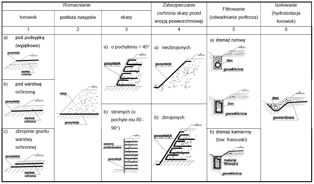 funkcje i zastosowania geosyntetyków drogowych i kolejowych