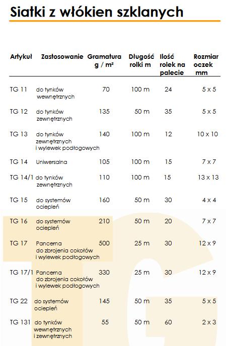 siatka szklana zbrojeniowa - parametry