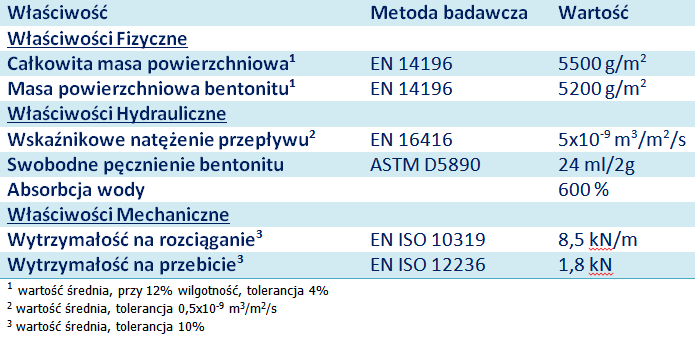 ActiMat nw50 - parametry techniczne