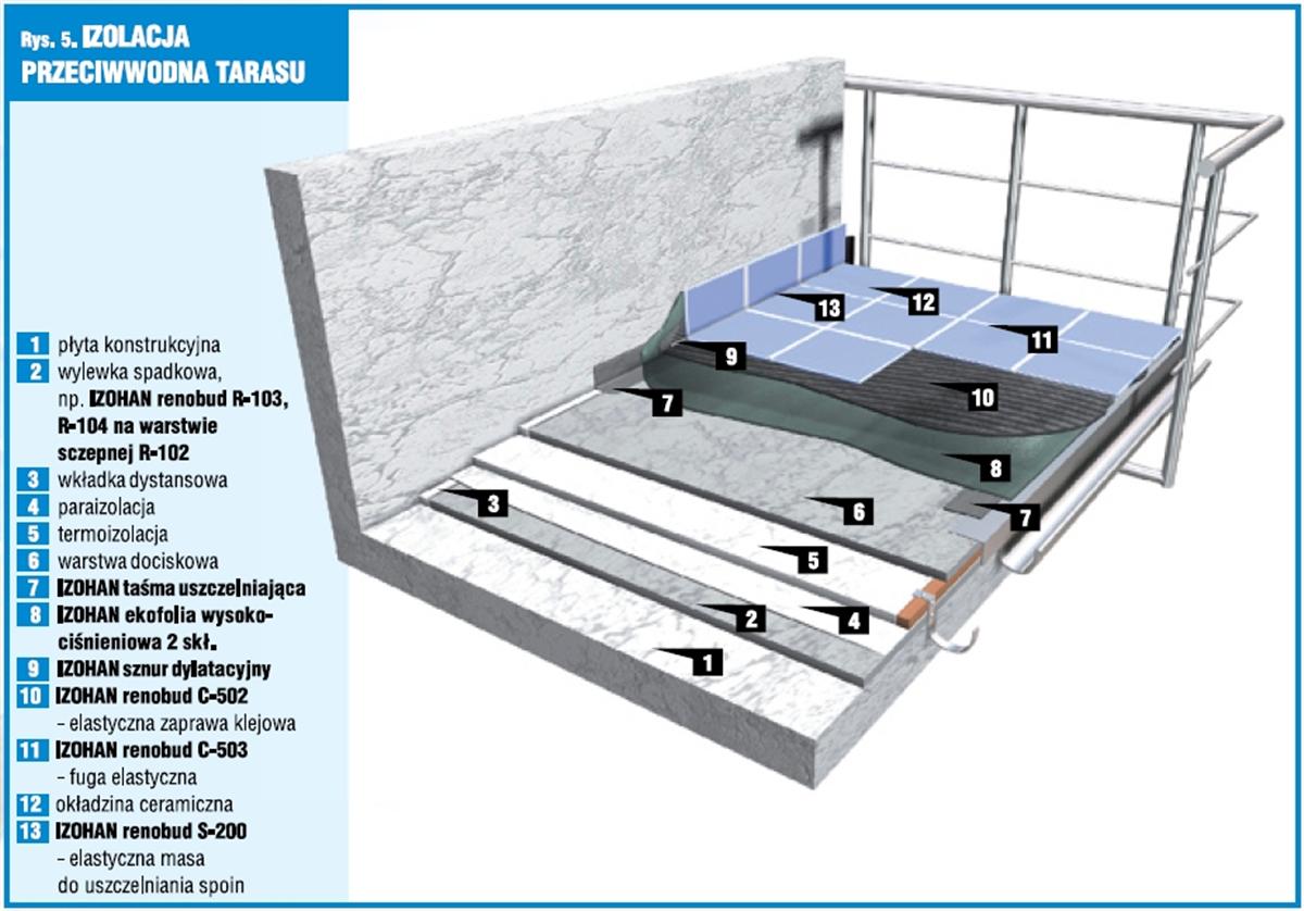izolacja tarasu - system IZOHAN