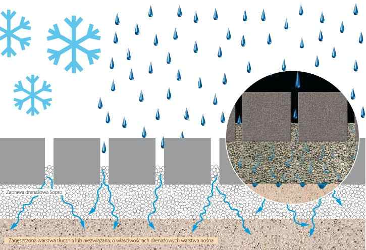 ukladanie kostki brukowej - sopro zaprawa drenażowa