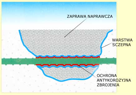 naprawa betonu drizoro