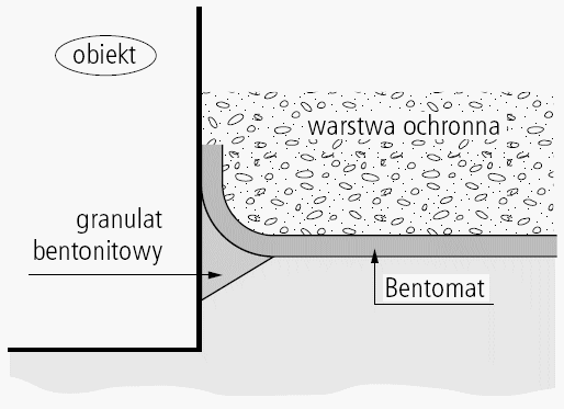 bentomat uszczelnianie stykow z obiektami