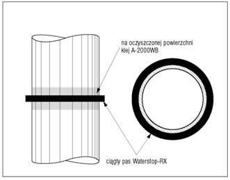 waterstop.rx przejście szczelne rurociągu