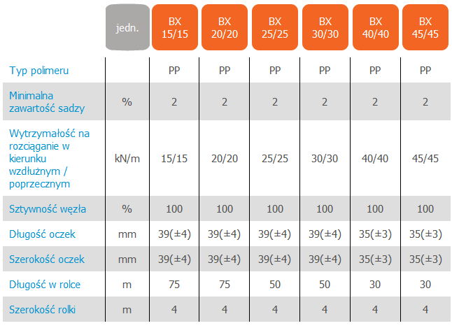 geosiatka polgrid BX - parametry i specyfikacja