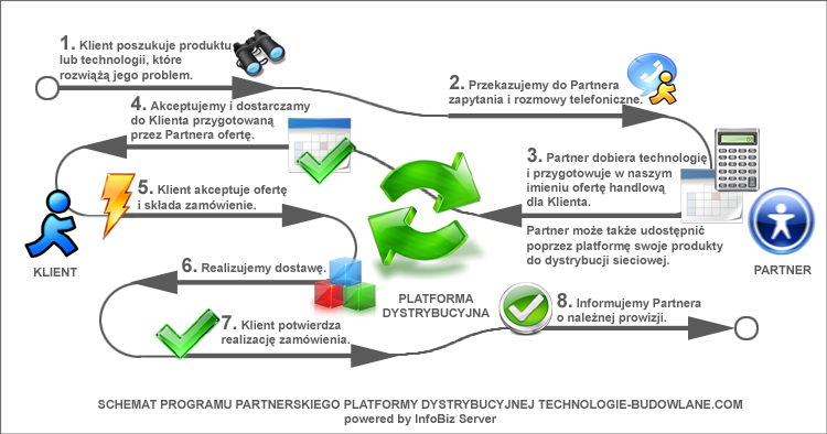 program partnerski - technologie budowlane